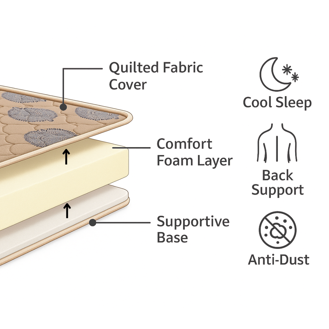 Sleepinmat Orthopedic Mattress 72x72x8 Inch - Pressure Relief & Comfort (HR Foam +Bonded)